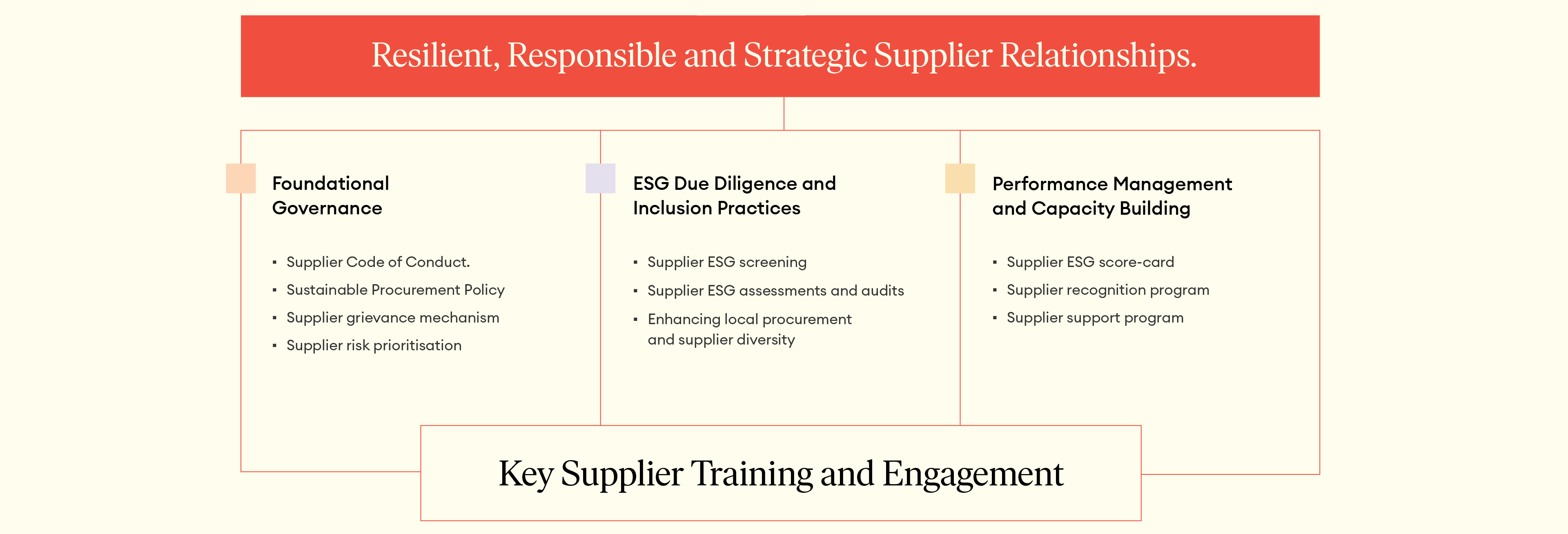 Supplier engagement